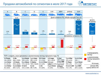 Динамика продаж автомобилей по сегментам в июле 2017 года