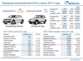 ТОП-10 моделей в сегменте SUV в июле 2017 года