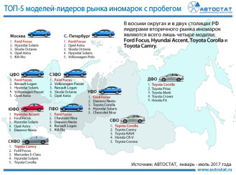 Самые продаваемые иномарки с пробегом в федеральных округах