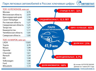 Основные показатели парка легковых автомобилей в РФ