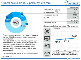 Объём российского рынка автосервиса по техническому обслуживанию и ремонту