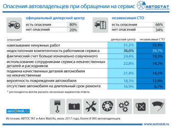 Какие опасения испытывают автовладельцы при обращении на сервис?