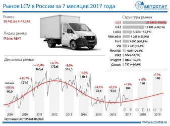 Рынок LCV в России: итоги и прогнозы