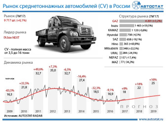 Рынок среднетоннажных автомобилей в РФ: итоги и прогнозы