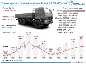 Рынок крупнотоннажных автомобилей в РФ: итоги и прогнозы