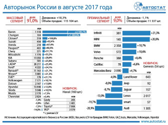 Динамика авторынка России по маркам в августе 2017 года