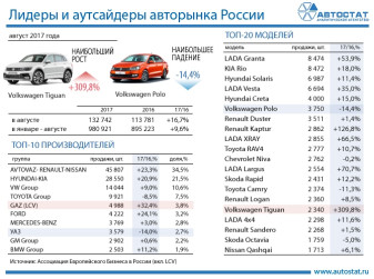 Лидеры авторынка России в августе 2017 года