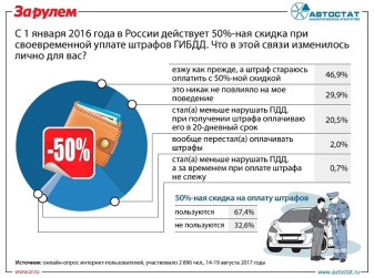 Две трети автовладельцев используют 50%-ную скидку на оплату штрафов ГИБДД
