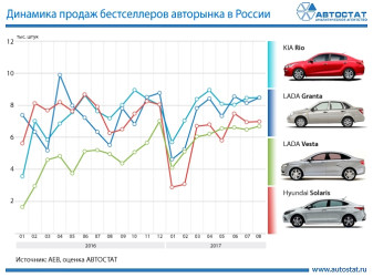 Динамика продаж моделей-лидеров российского рынка
