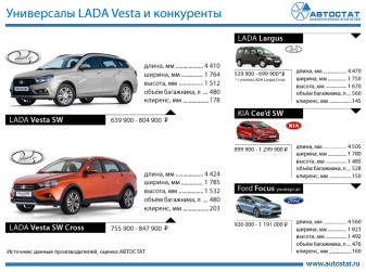 LADA Vesta SW и LADA Vesta SW Cross: кто конкуренты?