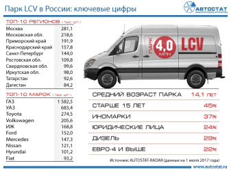 Российский парк LCV: основные показатели