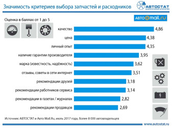 Как автовладельцы выбирают запчасти и расходники?