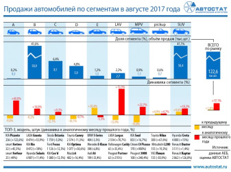 Динамика продаж автомобилей по сегментам в августе 2017 года