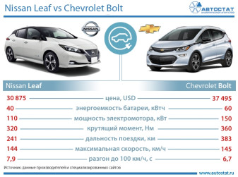 Сравниваем электрокары: Nissan Leaf и Chevrolet Bolt