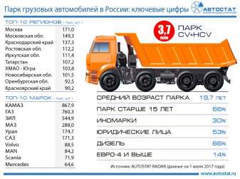 Российский парк грузовиков: основные показатели