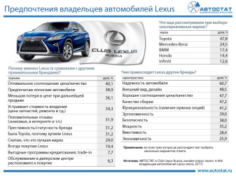 Потребительские предпочтения владельцев Lexus