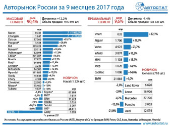 Динамика авторынка России по брендам за 9 месяцев 2017 года