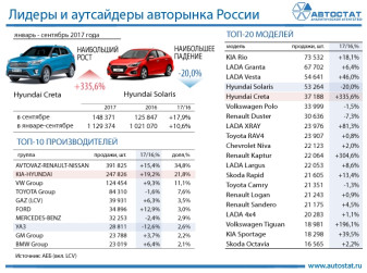 Лидеры авторынка России за 9 месяцев 2017 года
