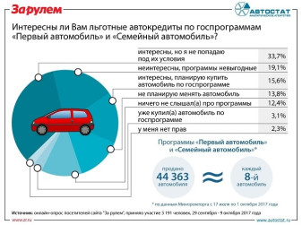 А вы бы купили автомобиль по новым госпрограммам?