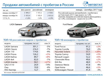 ТОП-10 автомобилей с пробегом за 9 месяцев 2017 года