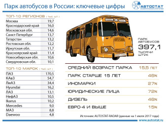 Российский парк автобусов: основные показатели