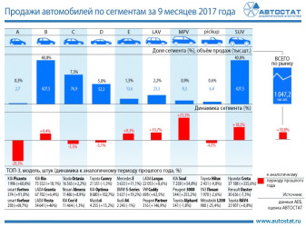 Динамика продаж автомобилей по сегментам за 9 месяцев 2017 года
