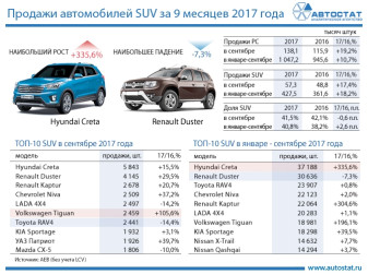 ТОП-10 моделей в сегменте SUV за 9 месяцев 2017 года