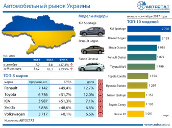 Лидеры украинского рынка за 9 месяцев 2017 года