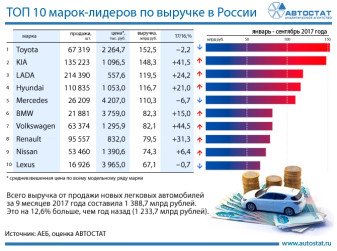 ТОП-10 марок по выручке за 9 месяцев 2017 года