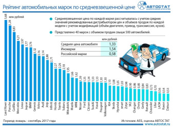 Средневзвешенные цены автомобилей в России за 9 месяцев 2017 года