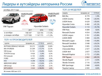 Лидеры авторынка в октябре 2017 года