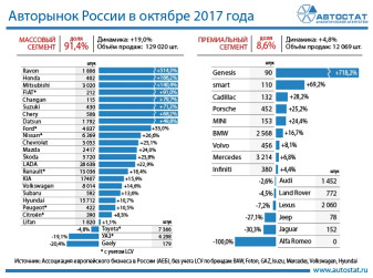 Динамика авторынка России по маркам в октябре 2017 года