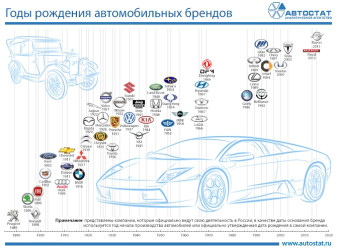 Годы рождения автомобильных брендов, представленных в России