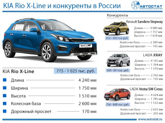 KIA Rio X-Line: кто конкуренты?