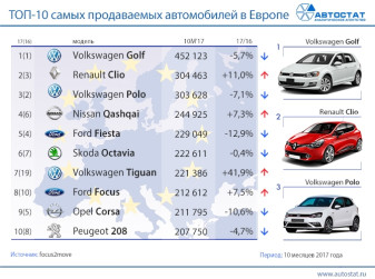 Лидеры продаж на европейском автомобильном рынке