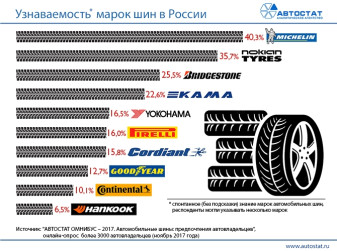 ТОП-10 самых узнаваемых марок автомобильных шин
