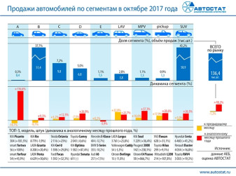 Динамика продаж автомобилей по сегментам в октябре 2017 года