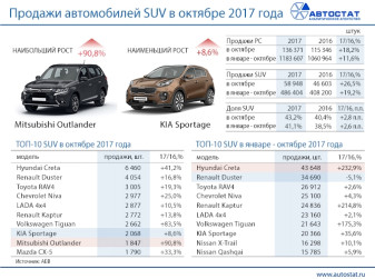 ТОП-10 моделей в сегменте SUV в октябре 2017 года