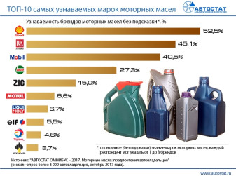 ТОП-10 самых узнаваемых марок моторных масел
