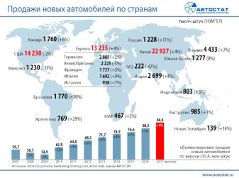 Мировые автомобильные рынки за 10 месяцев 2017 года