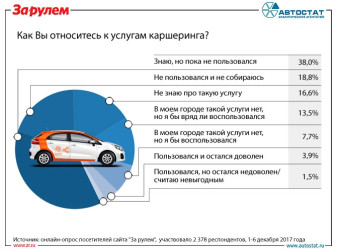 Что думают россияне про каршеринг?