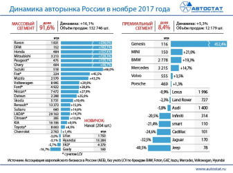 Динамика авторынка по маркам в ноябре 2017 года