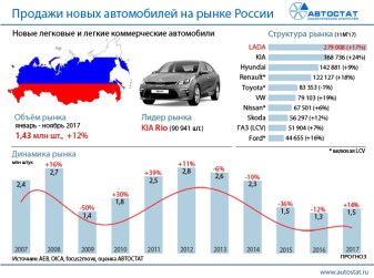 Динамика рынка новых автомобилей в России