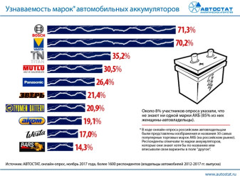 ТОП-10 самых узнаваемых автомобильных аккумуляторов