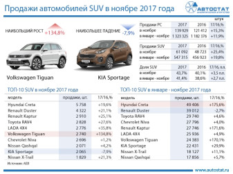 ТОП-10 моделей в сегменте SUV в ноябре 2017 года