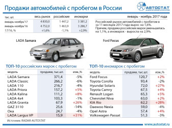 ТОП-10 автомобилей с пробегом в РФ за 11 месяцев 2017 года