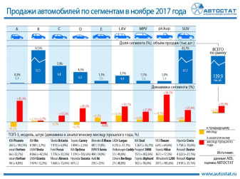 Динамика продаж автомобилей по сегментам в ноябре 2017 года