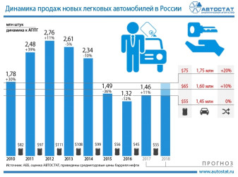 Прогноз российского автомобильного рынка на 2018 год