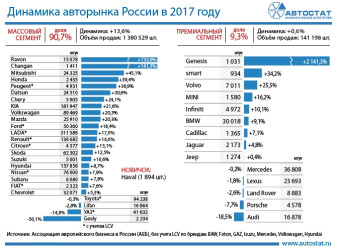 Динамика российского авторынка в 2017 году
