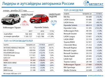 Лидеры авторынка России в 2017 году